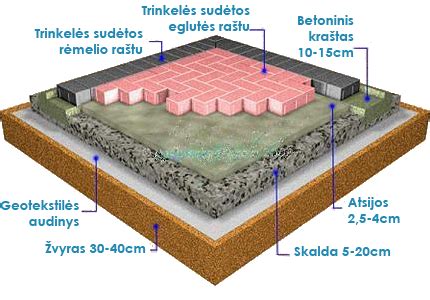 Nuotrauka: Geotekstilė paklota po trinkelių danga
