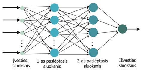 Pavyzdžiai, kur naudojami neuroniniai tinklai