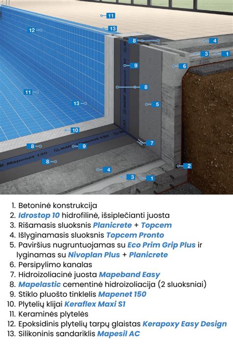 Hidroizoliacijos montavimo žingsnių iliustracija