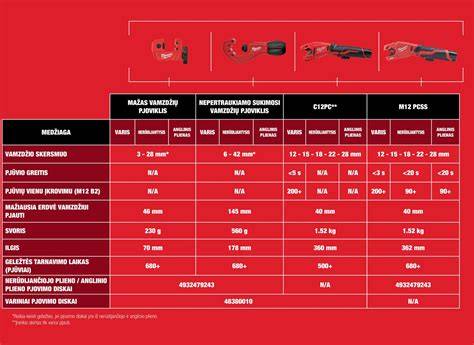 Milwaukee M12 serijos akumuliatoriniai įrankiai - technologinis pavyzdys belaidžio darbo