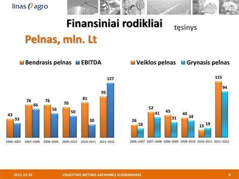 Infografika: UAB Hilarus gipsas apdaila veikla ir finansiniai rodikliai