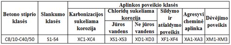 Betono stiprumo klasių lentelė