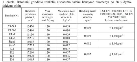 Betono atsparumo šalčiui ir nepralaidumo lentelė