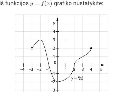 Grafikas: F(x) funkcijos vertės ir pusiausvyros taškas