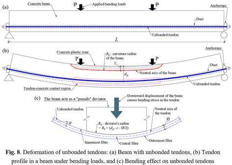 Diagram of prestressed tendons in a continuous curved beam