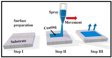 surface_preparation_scheme