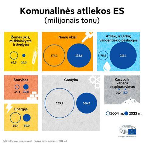 Infografika: ES atliekų tvarkymo dalis pagal metodus (perdirbimas, kompostavimas, užkasimas, deginimas)