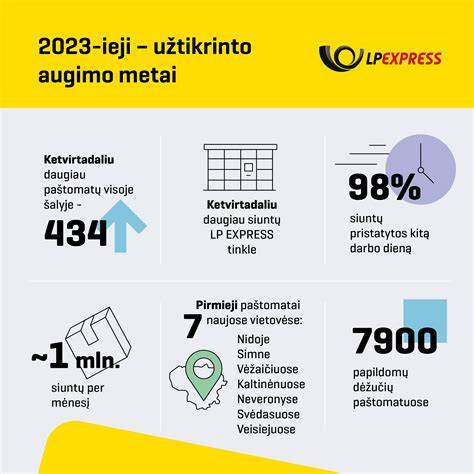 Pristatymo grafikas apie Ermitažo prekių asortimentą