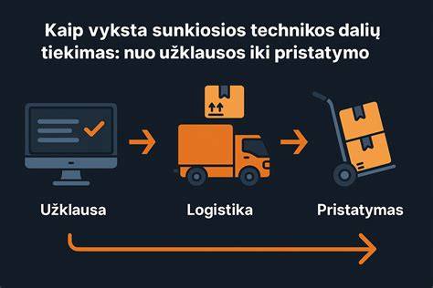 Infografika: procesuose užsakymų srautas nuo užklausos iki kokybės patikros