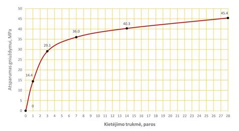 Betono kietėjimo etapai