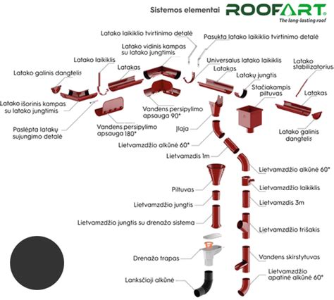 Infografika: RoofArt lietvamzdžio konfigūracija ir montavimo tvarka