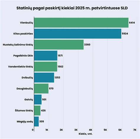 Plokščių pasirinkimo žemėlapis pagal paskirtį