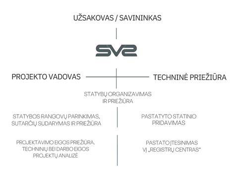 Statybų ir rekonstrukcijos proceso schema