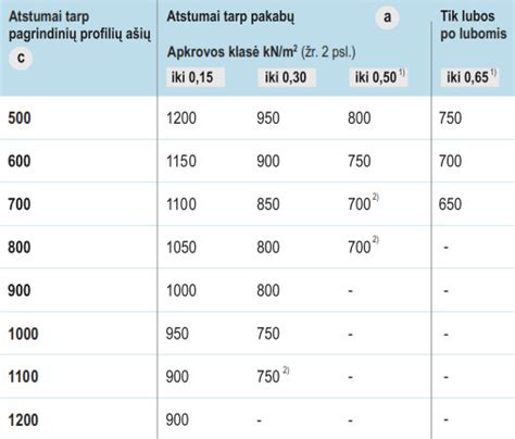 Infografika: apkrovos klasės ir atstumai tarp profilių