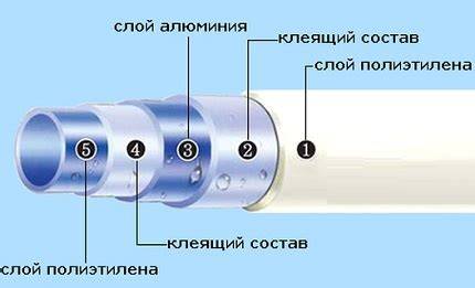 Infografika: metalo-plastiko vamzdžių struktūra ir jungčių tipai