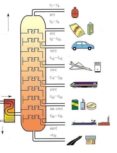 Bitumo gamybos ir klasifikavimo schema (frakcinė/distiliacija, oksidacija, vakuuminis dugnas)