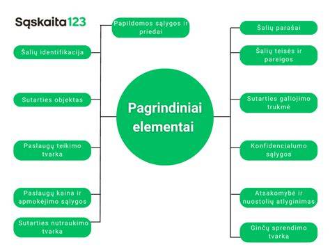 Schema: teisingos dažymo sąlygos