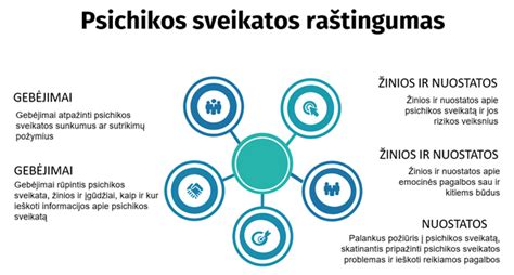 Infografika: Vaikų psichikos sutrikimų profilis ir jų valdymo modelio komponentai