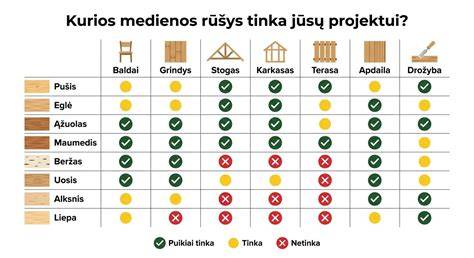 Įvairių medienos rūšių degimo lentelė: tankis, kaloringumas ir degimo temperatūra
