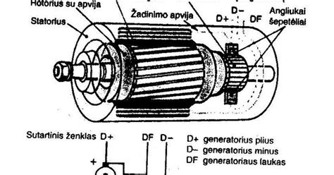 Infografika: Žingsninio variklio blokinė schema (statorius, rotorius, apvijos, maitinimo grandinė, valdiklis)