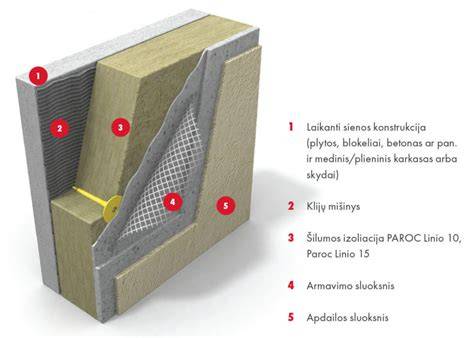 Infografika: fasado šiltinimo procesas su akmens vata