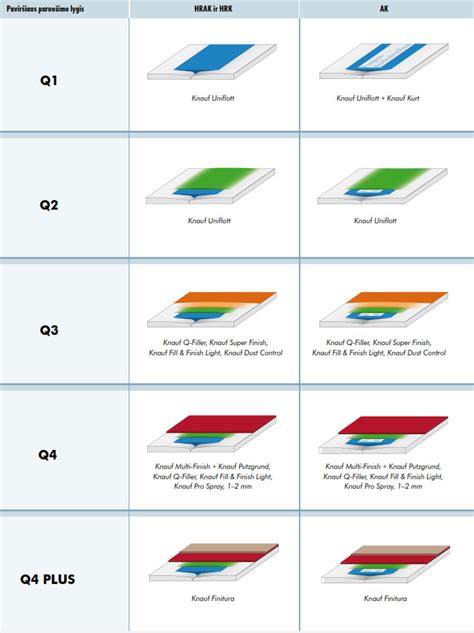 Knauf sienų paviršiaus lygio lentelė (Q1-Q4)