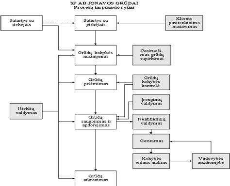 Logistikos schema: pristatymo procesas