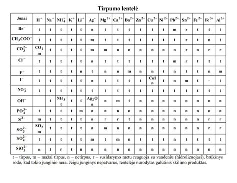 Lentelė su įvairių medžiagų tankio reikšmėmis