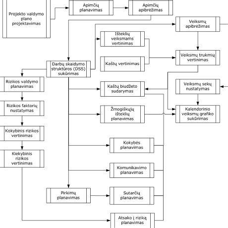Kainų ir darbų planavimo diagrama hidroizoliacijos projektui