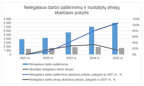 Grafikas: sąnaudos ir sluoksnių skaičius