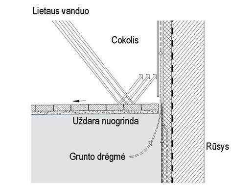Infografika: cokolio siltinimo principai, nuogrindos funkcija, hidroizoliacijos sluoksniai