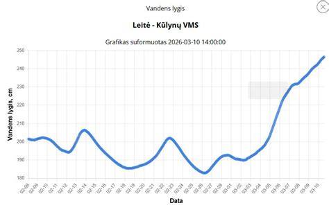 Aukšto lygio nedegumas mineralinėje vatoje grafikas