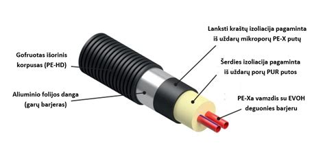 Infografika: iš anksto izoliuotų vamzdžių sandara ir jų sluoksniai (plienas - PUR - HDPE)