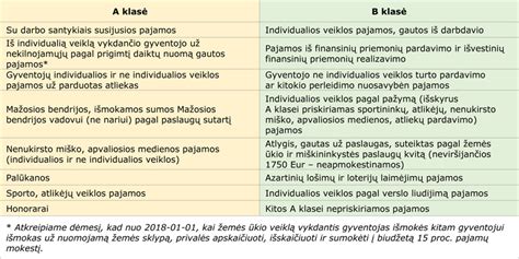 Pajamų klasifikavimas A vs B: kam priskiriamas mokesčių mokėjimas