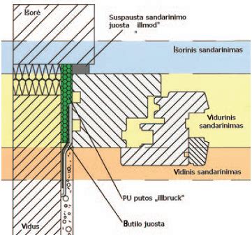 Paprastų langų sandarinimo proceso schema
