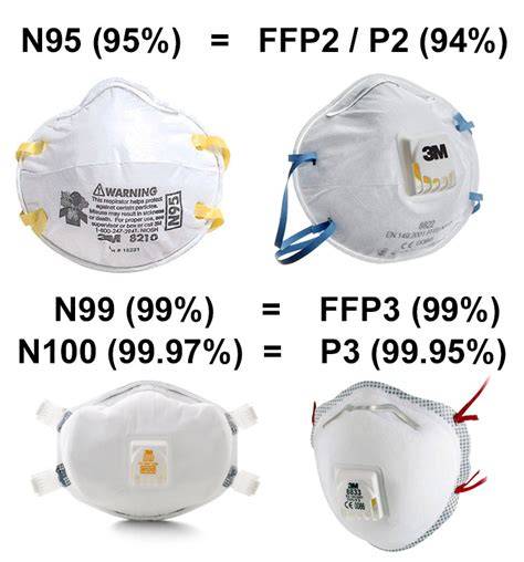 Infografika: skirtingų kaukių tipų lygio palyginimas (FFP1/FFP2/FFP3, N95, Type IIR)
