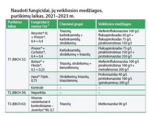 Infografika: T2 purškimų principas ir derliaus poveikis