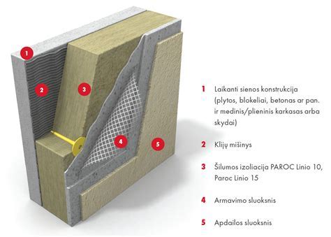 Grafikas: Šilumos laidumas ir garso izoliacija skirtingoms mineralinės vatos rūšims
