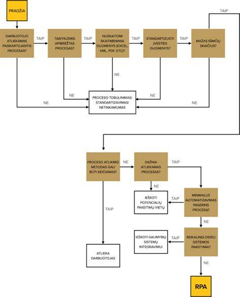Betono tiekėjo proceso schema