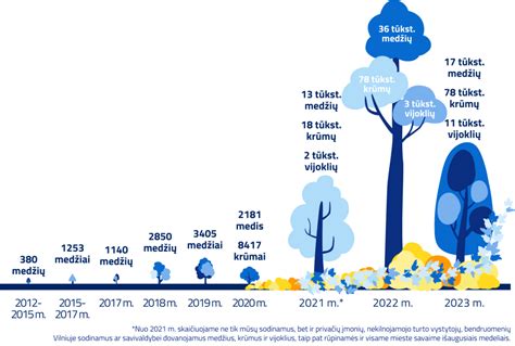 Skirtingų medžių rūšių medienos pjūviai