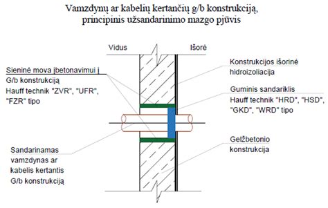 Vamzdžių sandarinimo schema ir tefloninės juostos taikymas()