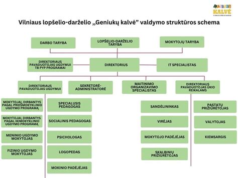 Diagram a: kredencialų valdymo schema