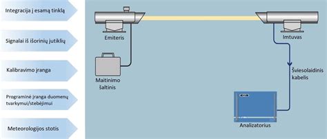 Vivostat® sistemos komponentų schema