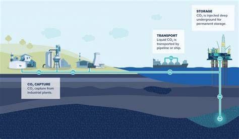 CCS infrastruktūros schema ir CO2 gavybos kelias