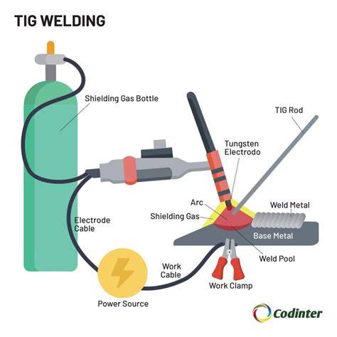 TIG suvirinimo proceso schema