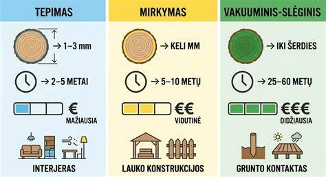 Grafikas: skirtingų medienos šlifavimo intensyvumo palyginimas ir pasiekiami rezultatai