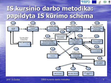Formų kūrimo schema