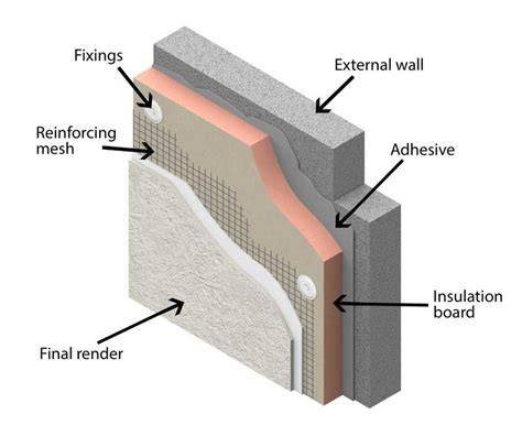 Diagram of ETICS installation with polyurethane adhesive