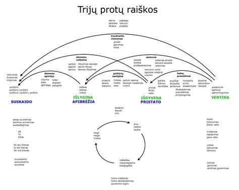 Infografika: Dievo šokio trejybės ratas ir tarpinės sąvokos