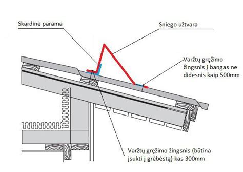 Schema, kaip veikia sniego užtvara ant stogo